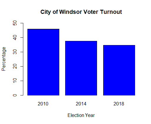 Voter turnout keeps dropping